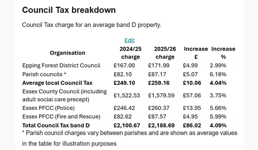 Council Tax 25 26